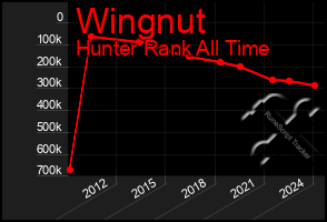 Total Graph of Wingnut