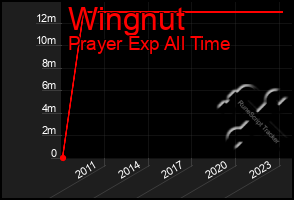 Total Graph of Wingnut