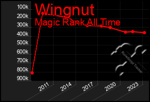 Total Graph of Wingnut