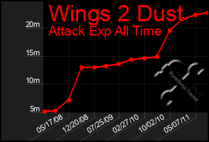 Total Graph of Wings 2 Dust