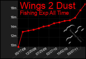 Total Graph of Wings 2 Dust