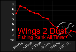 Total Graph of Wings 2 Dust