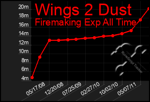 Total Graph of Wings 2 Dust