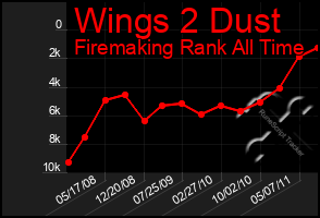 Total Graph of Wings 2 Dust