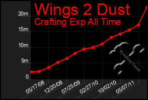 Total Graph of Wings 2 Dust