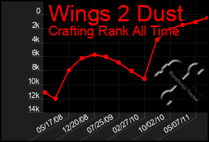 Total Graph of Wings 2 Dust