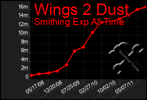 Total Graph of Wings 2 Dust