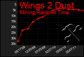 Total Graph of Wings 2 Dust