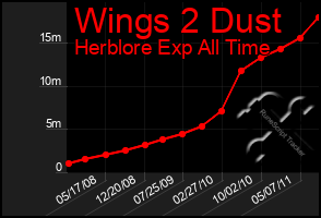 Total Graph of Wings 2 Dust