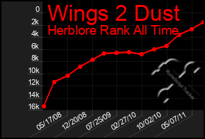 Total Graph of Wings 2 Dust