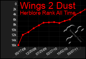 Total Graph of Wings 2 Dust