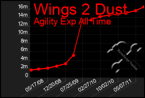 Total Graph of Wings 2 Dust