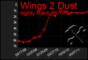 Total Graph of Wings 2 Dust