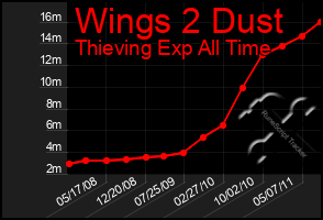 Total Graph of Wings 2 Dust