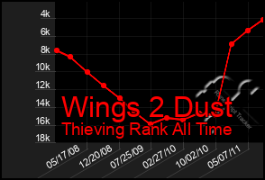 Total Graph of Wings 2 Dust