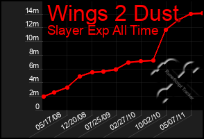 Total Graph of Wings 2 Dust