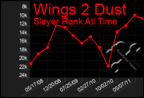 Total Graph of Wings 2 Dust