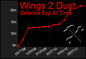 Total Graph of Wings 2 Dust