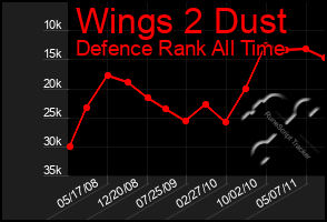 Total Graph of Wings 2 Dust