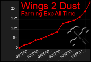 Total Graph of Wings 2 Dust