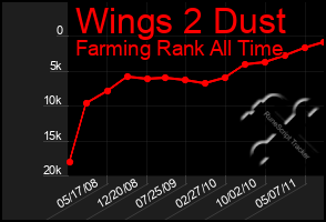 Total Graph of Wings 2 Dust