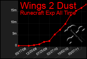 Total Graph of Wings 2 Dust