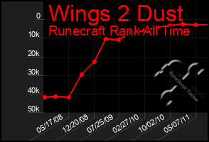 Total Graph of Wings 2 Dust