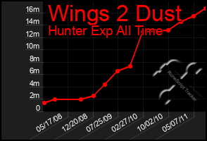 Total Graph of Wings 2 Dust