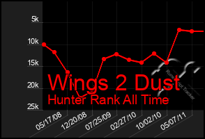 Total Graph of Wings 2 Dust