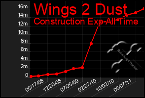 Total Graph of Wings 2 Dust