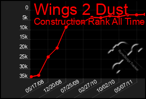 Total Graph of Wings 2 Dust