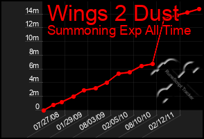 Total Graph of Wings 2 Dust