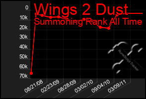 Total Graph of Wings 2 Dust