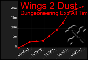 Total Graph of Wings 2 Dust