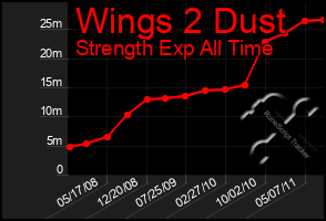 Total Graph of Wings 2 Dust