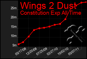 Total Graph of Wings 2 Dust