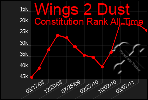 Total Graph of Wings 2 Dust