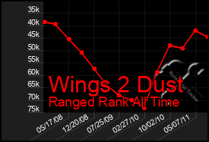 Total Graph of Wings 2 Dust