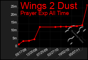 Total Graph of Wings 2 Dust