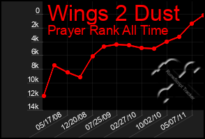 Total Graph of Wings 2 Dust