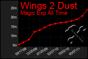 Total Graph of Wings 2 Dust