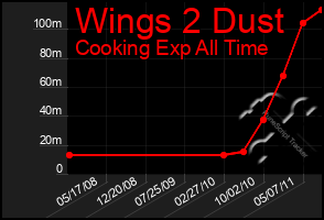 Total Graph of Wings 2 Dust