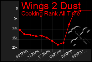 Total Graph of Wings 2 Dust