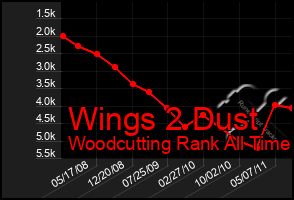 Total Graph of Wings 2 Dust