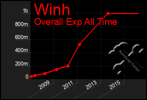 Total Graph of Winh