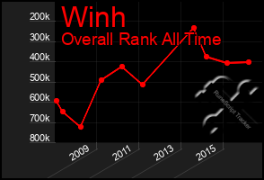 Total Graph of Winh