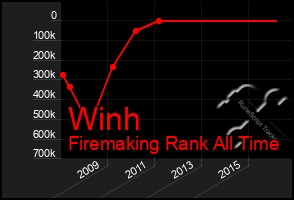 Total Graph of Winh