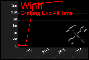 Total Graph of Winh