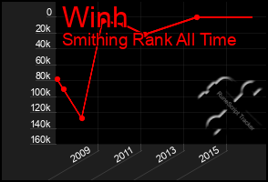 Total Graph of Winh