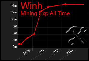 Total Graph of Winh